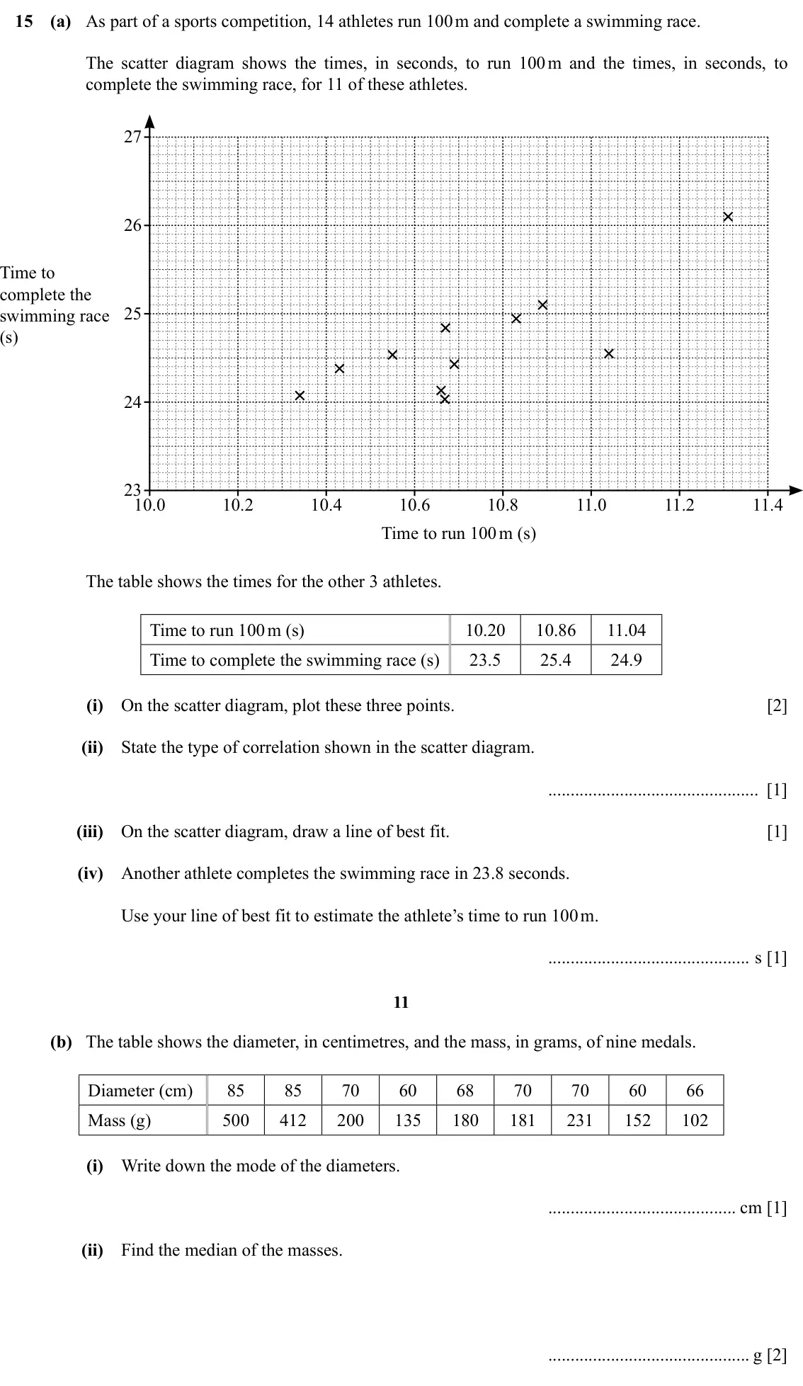Specimen Paper 1, question 15: (a) As part of a sports competition, 14 athletes run 100 m and complete a swimming race. The scatter diagram shows the times, in seconds, to run 100 m and the t