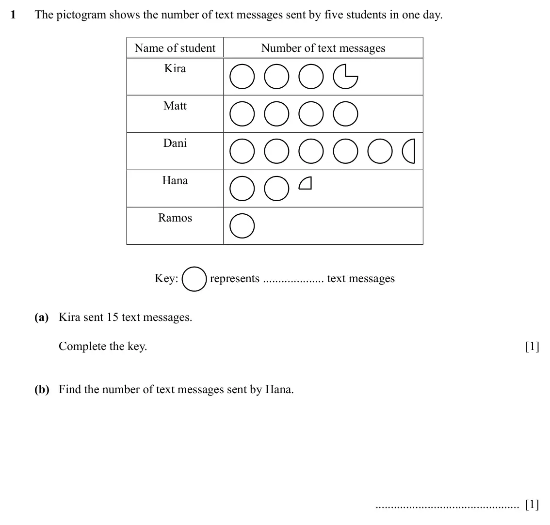 Specimen Paper 3, question 1: The pictogram shows the number of text messages sent by five students in one day. Name of student Number of text messages Kira Matt Dani Hana Ramos Key: represe