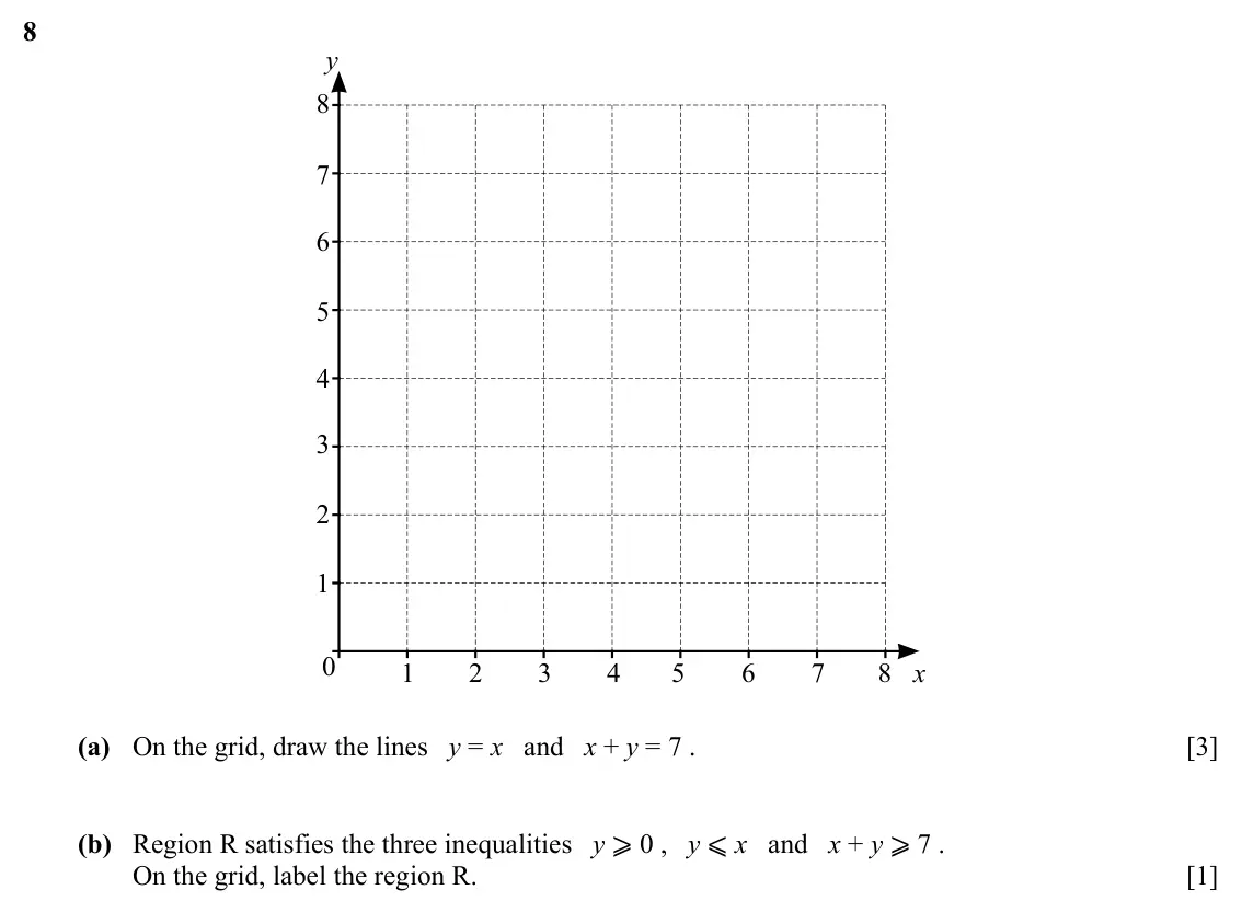 Specimen Paper 4, question 8: y 8 7 6 5 4 3 2 1 0 1 2 3 4 5 6 7 8 x (a) On the grid, draw the lines y = x and x + y = 7 . [3] (b) Region R satisfies the three inequalities y ⩾ 0 , y ⩽ x and 