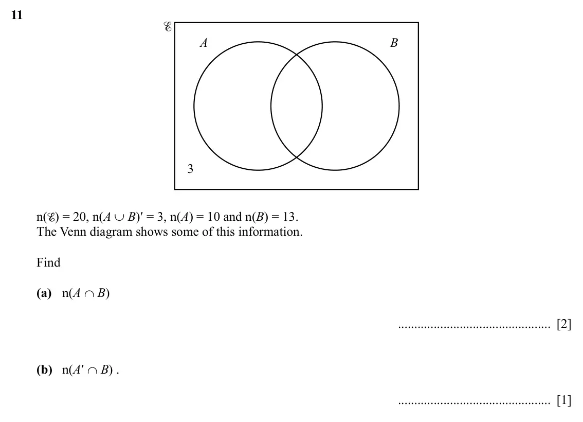 Specimen Paper 4, question 11: A B 3 n( ) = 20, n(A ∪ B)′ = 3, n(A) = 10 and n(B) = 13. The Venn diagram shows some of this information. Find (a) n(A ∩ B) [2] (b) n(A′ ∩ B) . [1]
