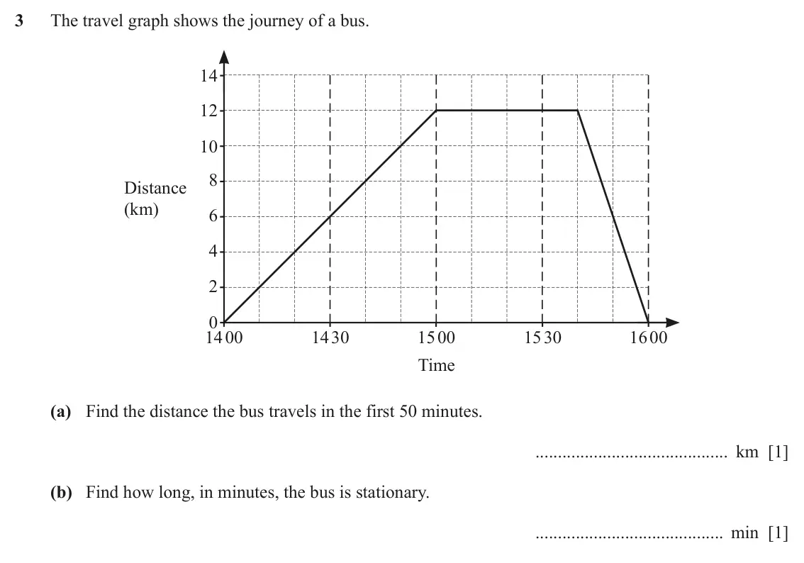 June 2024 Paper 1, question 3: The travel graph shows the journey of a bus. 14 12 10 8 Distance (km) 6 4 2 0 1400 1430 1500 1530 1600 Time (a) Find the distance the bus travels in the first 5