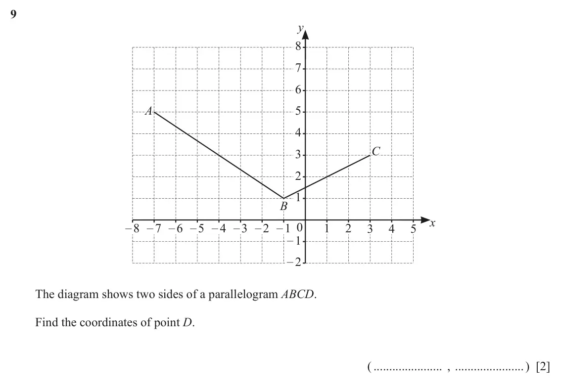 June 2024 Paper 1, question 9: y 8 7 6 A 5 4 C 3 2 1 B x – 8 – 7 – 6 – 5 – 4 – 3 – 2 – 1 0 1 2 3 4 5 – 1 – 2 The diagram shows two sides of a parallelogram ABCD. Find the coordinates of point