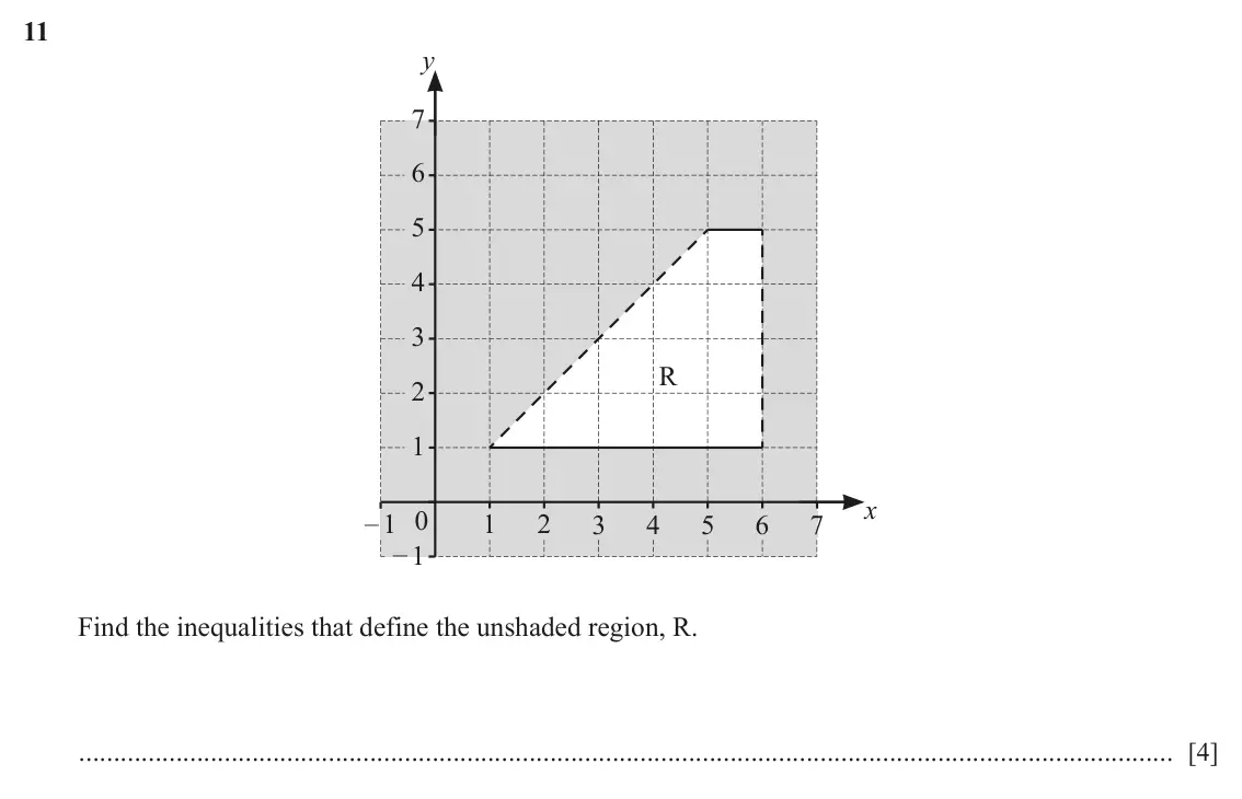 June 2024 Paper 2, question 11: y 7 6 5 4 3 R 2 1 x – 1 0 1 2 3 4 5 6 7 – 1 Find the inequalities that define the unshaded region, R. [4]