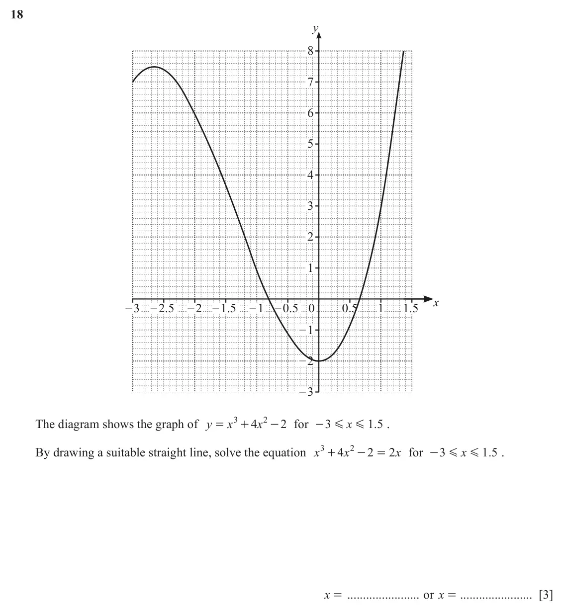 June 2024 Paper 2, question 18: y 8 7 6 5 4 3 2 1 x – 3 – 2.5 – 2 – 1.5 – 1 – 0.5 0 0.5 1 1.5 – 1 – 2 – 3 The diagram shows the graph of y x 3 4 x 2 - for 2 3 x 1 5 . . = + - G G By drawing a