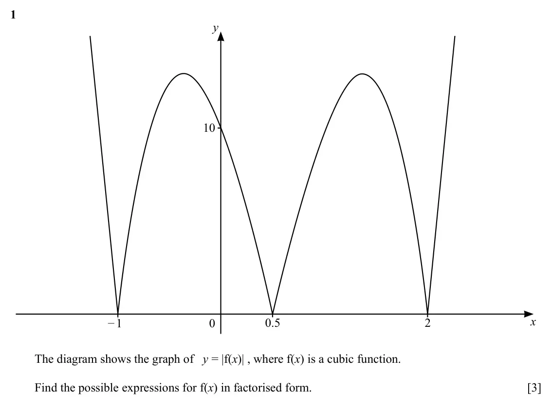 Specimen Paper 1, question 1: y 10 – 1 0 0.5 2 x The diagram shows the graph of y = |f(x)| , where f(x) is a cubic function. Find the possible expressions for f(x) in factorised form. [3]