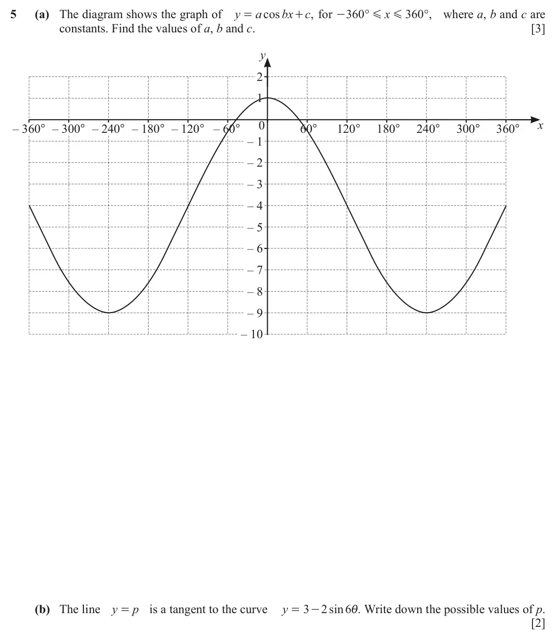 June 2024 Paper 1, question 5: (a) The diagram shows the graph of y a cos bx c , for 360 ° x 360 ° , where a, b and c are = + - G G constants. Find the values of a, b and c. [3] y 2 1 0 x – 3
