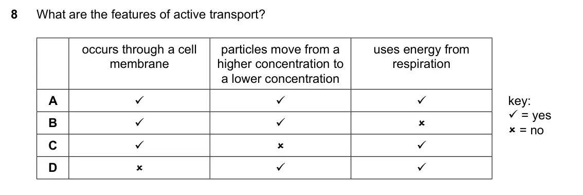 Specimen Paper 1, question 8: What are the features of active transport? occurs through a cell particles move from a uses energy from membrane higher concentration to respiration a lower con