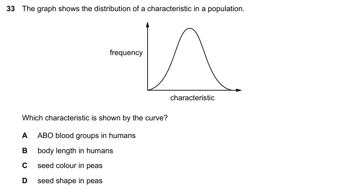 Specimen Paper 1, question 33: The graph shows the distribution of a characteristic in a population. frequency characteristic Which characteristic is shown by the curve? A ABO blood groups in