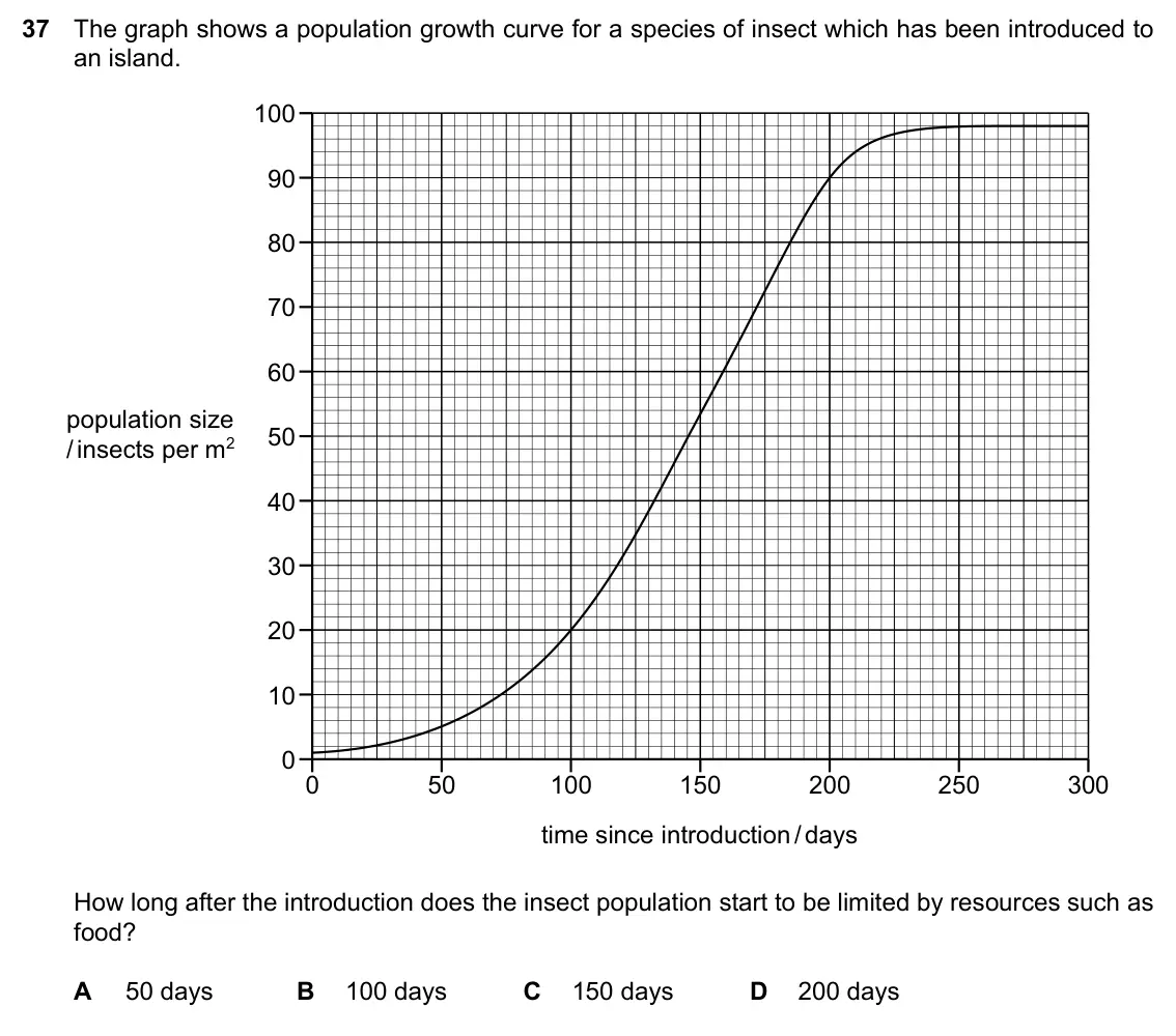 Specimen Paper 1, question 37: The graph shows a population growth curve for a species of insect which has been introduced to an island. 100 90 80 70 60 population size 50 / insects per m2 40