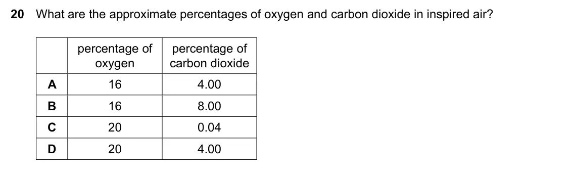Specimen Paper 2, question 20: What are the approximate percentages of oxygen and carbon dioxide in inspired air? percentage of percentage of oxygen carbon dioxide A 16 4.00 B 16 8.00 C 20 0.