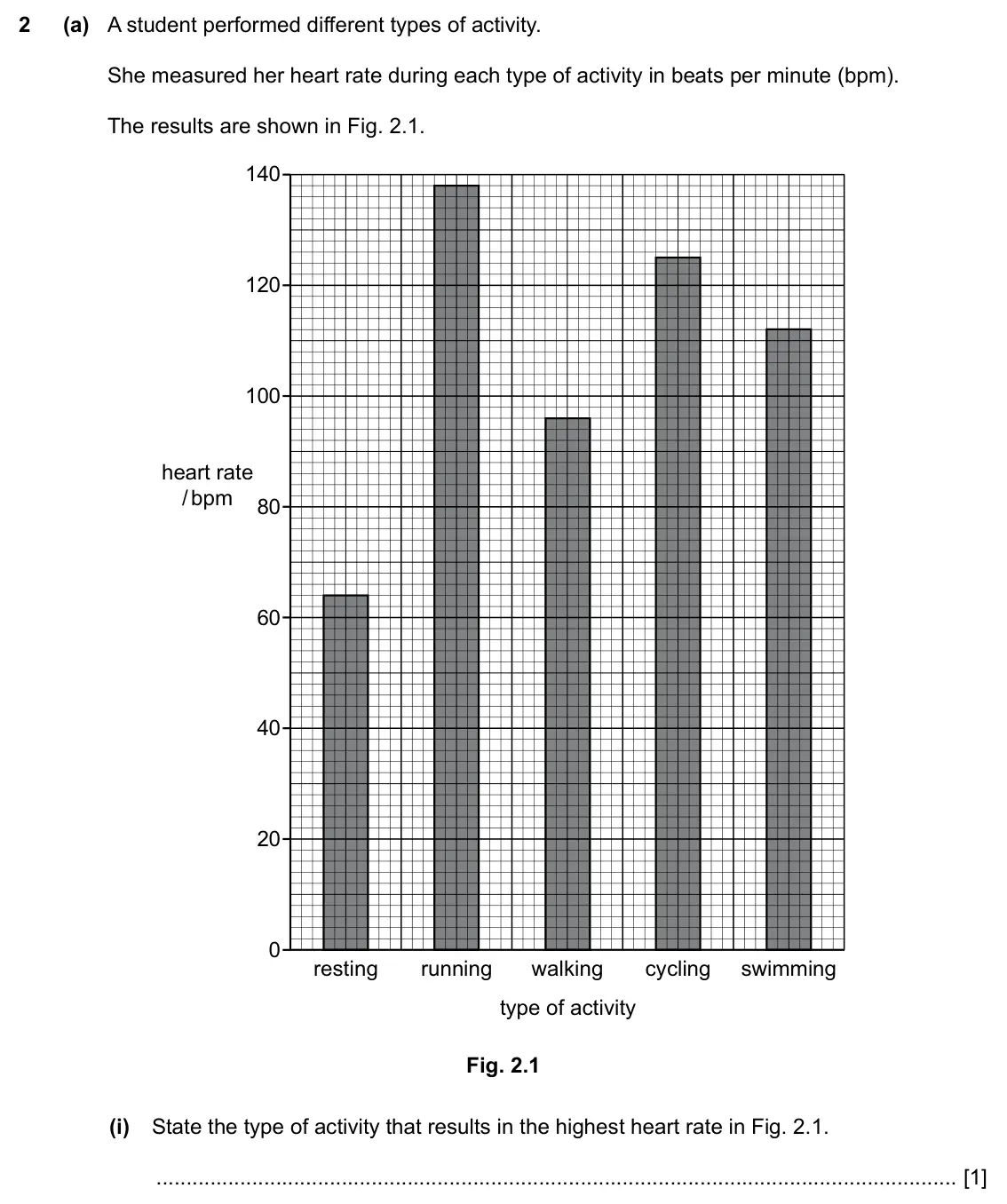 Specimen Paper 3, question 2(a)(i): State the type of activity that results in the highest heart rate in Fig. 2.1. [1]