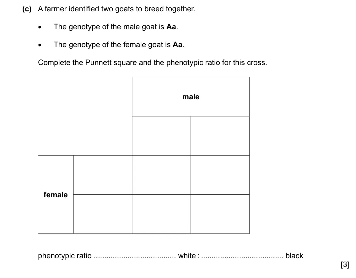 Specimen Paper 3, question 3(c): A farmer identified two goats to breed together. • The genotype of the male goat is Aa. • The genotype of the female goat is Aa. Complete the Punnett square and