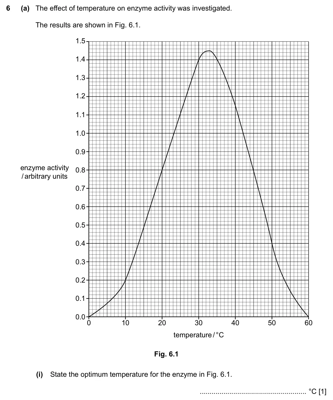 Specimen Paper 3, question 6(a)(i): State the optimum temperature for the enzyme in Fig. 6.1. °C [1]