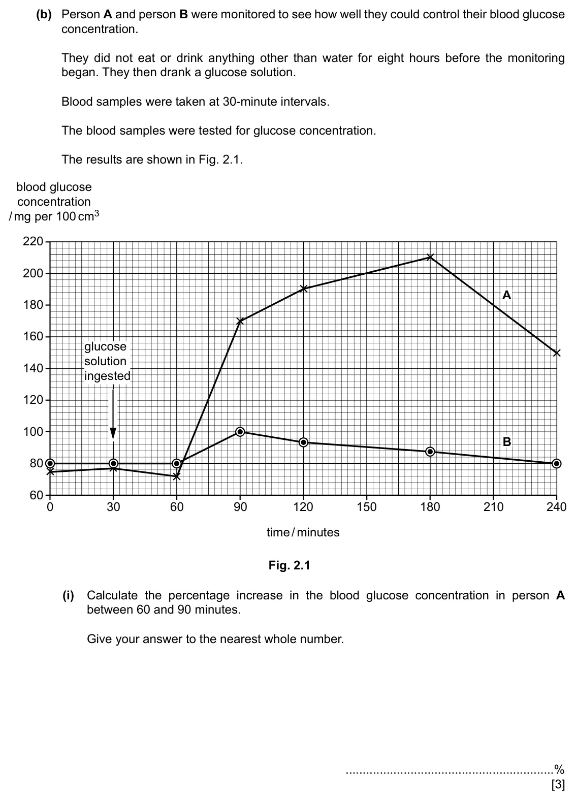 Specimen Paper 4, question 2(b)(i): Calculate the percentage increase in the blood glucose concentration in person A between 60 and 90 minutes. Give your answer to the nearest whole number. % [3]