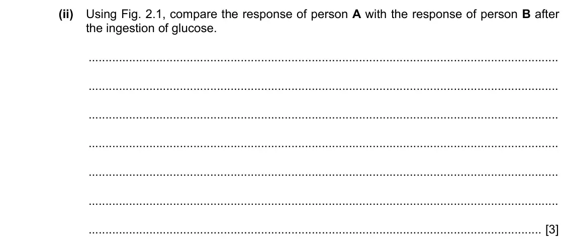 Specimen Paper 4, question 2(b)(ii): Using Fig. 2.1, compare the response of person A with the response of person B after the ingestion of glucose. [3]