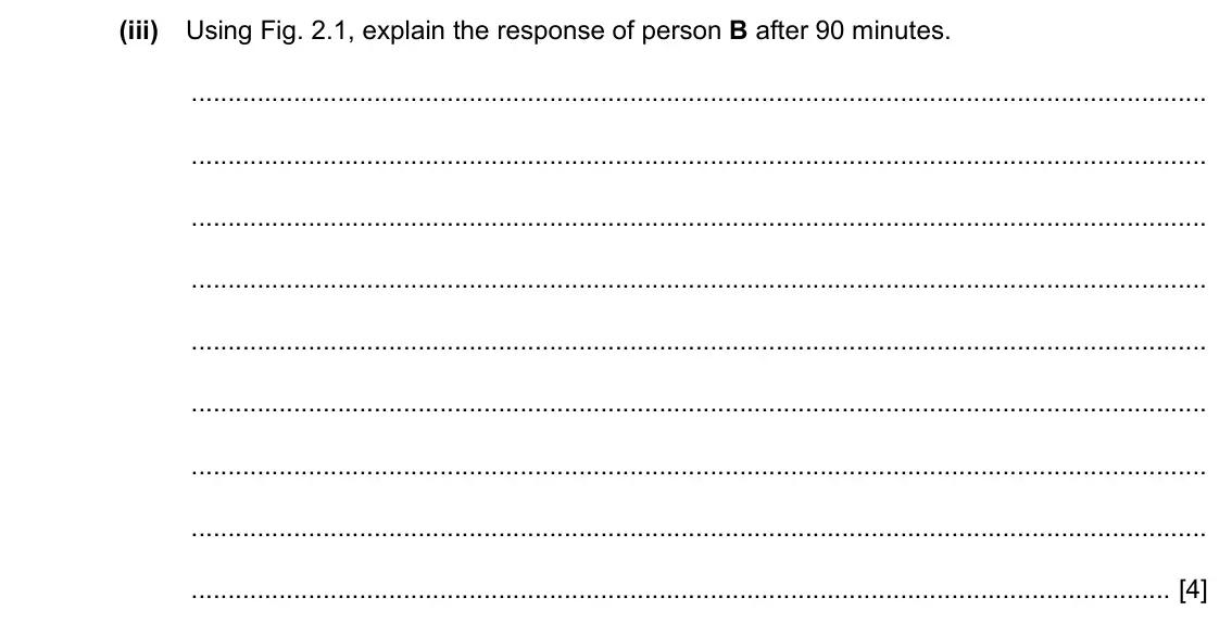 Specimen Paper 4, question 2(b)(iii): Using Fig. 2.1, explain the response of person B after 90 minutes. [4]