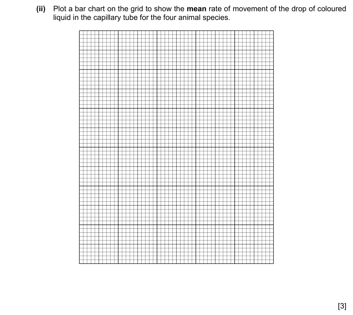 Specimen Paper 6, question 2(b)(ii): Plot a bar chart on the grid to show the mean rate of movement of the drop of coloured liquid in the capillary tube for the four animal species. [3]