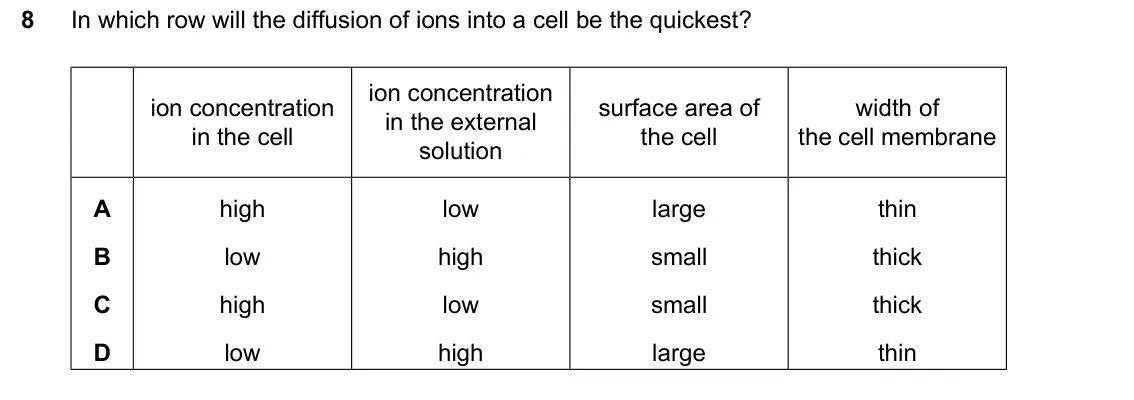 June 2024 Paper 1, question 8: In which row will the diffusion of ions into a cell be the quickest? ion concentration ion concentration surface area of width of in the external in the cell th