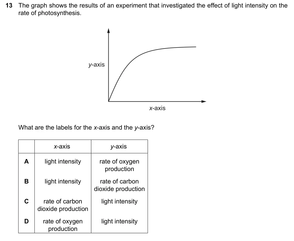 June 2024 Paper 1, question 13: The graph shows the results of an experiment that investigated the effect of light intensity on the rate of photosynthesis. y-axis x-axis What are the labels fo