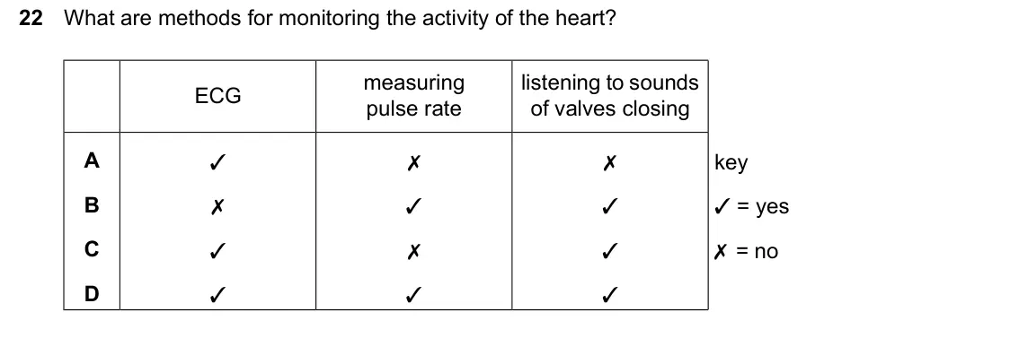 June 2024 Paper 1, question 22: What are methods for monitoring the activity of the heart? measuring listening to sounds ECG pulse rate of valves closing A ✓ ✗ ✗ key B ✗ ✓ ✓ ✓ = yes ✗ = no C ✓