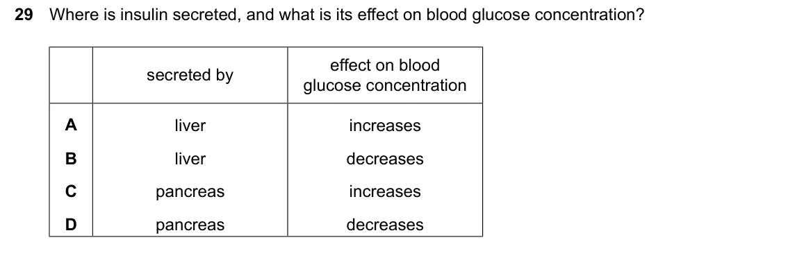 June 2024 Paper 1, question 29: Where is insulin secreted, and what is its effect on blood glucose concentration? effect on blood secreted by glucose concentration A liver increases B liver de