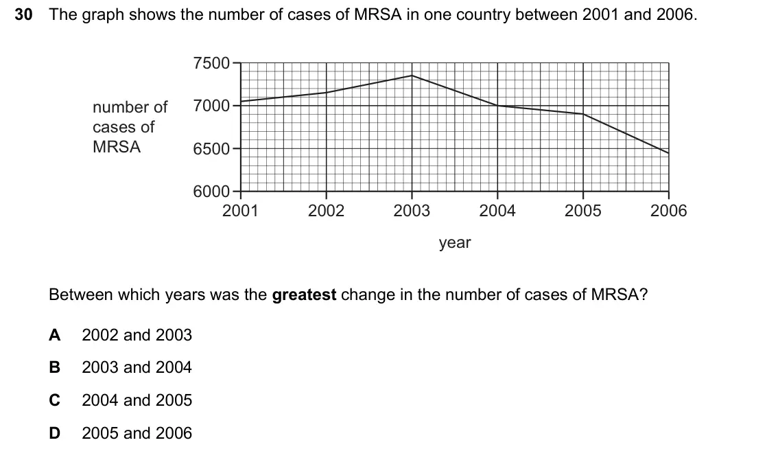June 2024 Paper 1, question 30: The graph shows the number of cases of MRSA in one country between 2001 and 2006. 7500 number of 7000 cases of MRSA 6500 6000 2001 2002 2003 2004 2005 2006 year