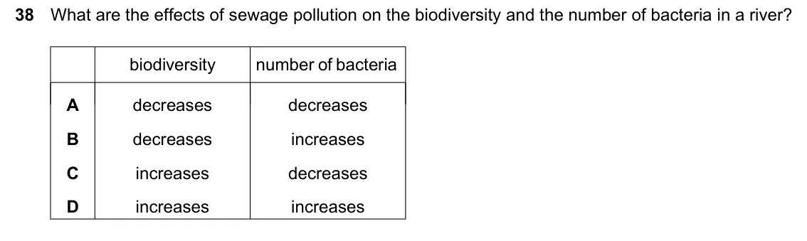 June 2024 Paper 1, question 38: What are the effects of sewage pollution on the biodiversity and the number of bacteria in a river? 38 biodiversity number of bacteria A decreases decreases B d