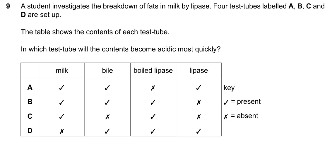 June 2024 Paper 2, question 9: A student investigates the breakdown of fats in milk by lipase. Four test-tubes labelled A, B, C and D are set up. The table shows the contents of each test-tub