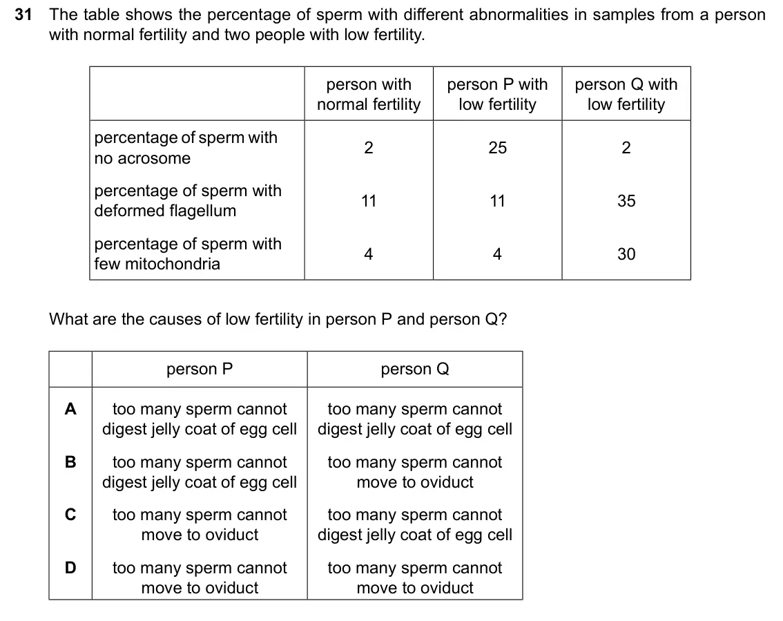June 2024 Paper 2, question 31: The table shows the percentage of sperm with different abnormalities in samples from a person with normal fertility and two people with low fertility. person wi