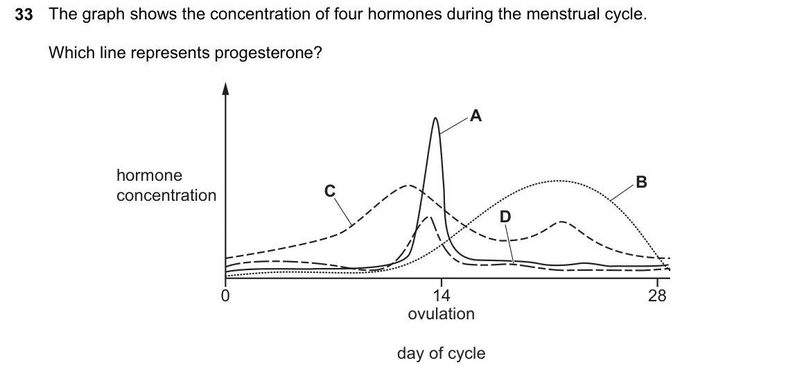 June 2024 Paper 2, question 33: The graph shows the concentration of four hormones during the menstrual cycle. 33 Which line represents progesterone? A hormone B C concentration D 0 14 28 ovul