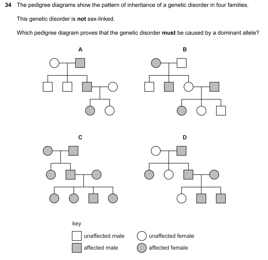 June 2024 Paper 2, question 34: The pedigree diagrams show the pattern of inheritance of a genetic disorder in four families. This genetic disorder is not sex-linked. Which pedigree diagram pr