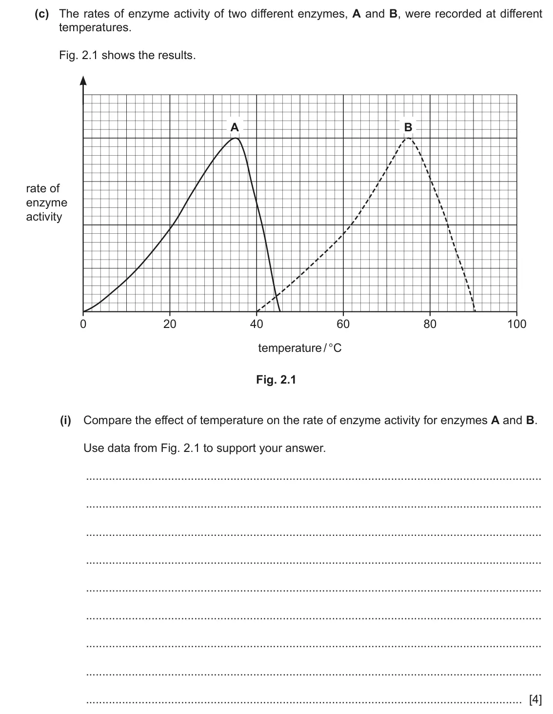 June 2024 Paper 3, question 2(c)(i): Compare the effect of temperature on the rate of enzyme activity for enzymes A and B. Use data from Fig. 2.1 to support your answer. [4]