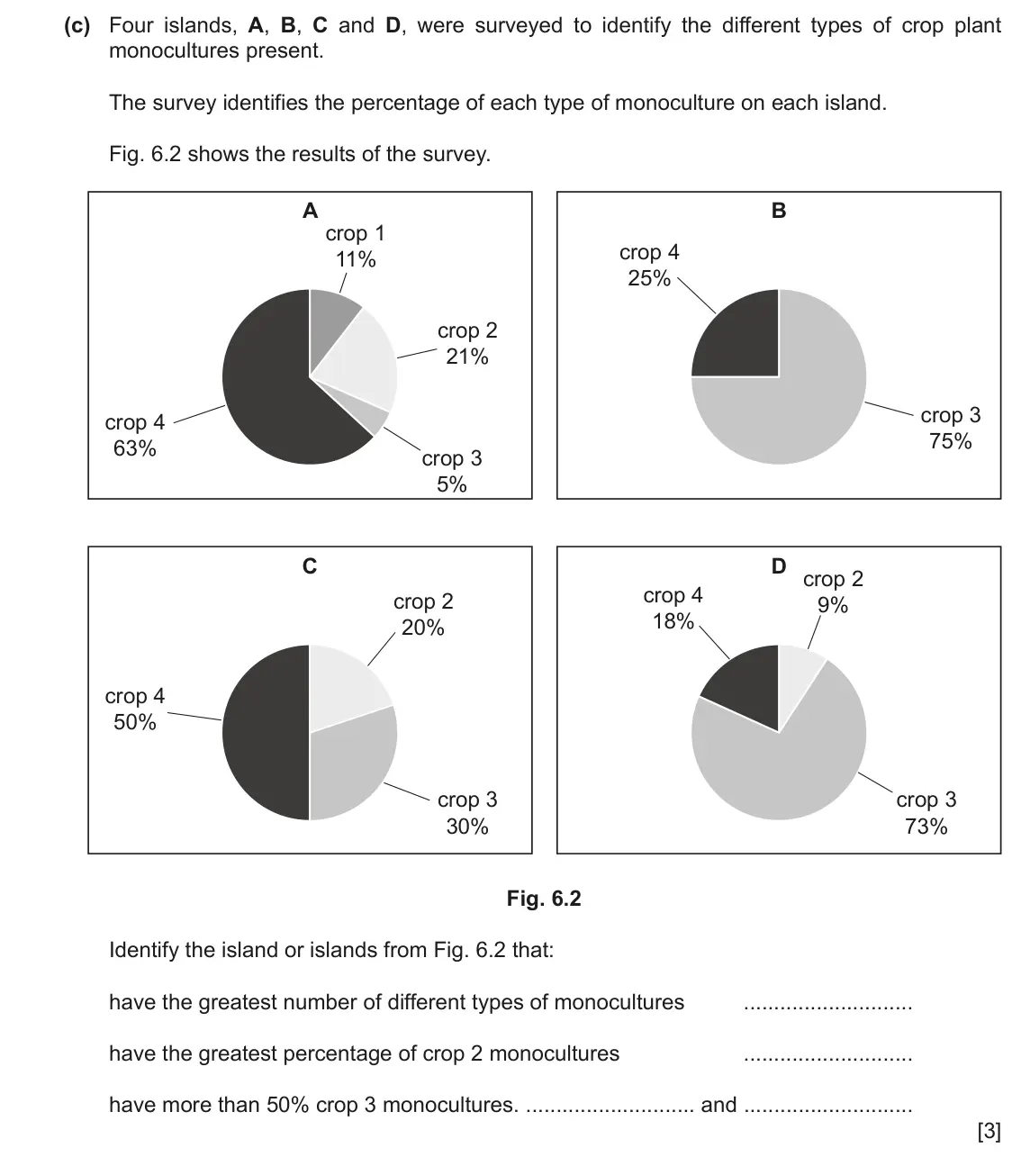 June 2024 Paper 3, question 6(c): Four islands, A, B, C and D, were surveyed to identify the different types of crop plant monocultures present. The survey identifies the percentage of each type