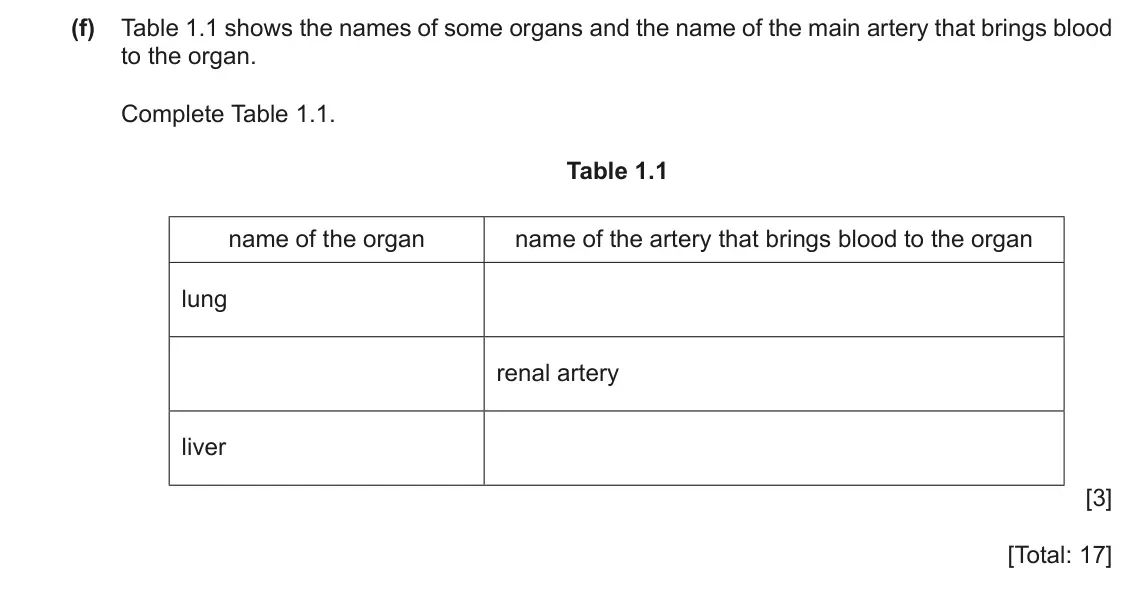 June 2024 Paper 4, question 1(f): Table 1.1 shows the names of some organs and the name of the main artery that brings blood to the organ. Complete Table 1.1. Table 1.1 name of the organ name of