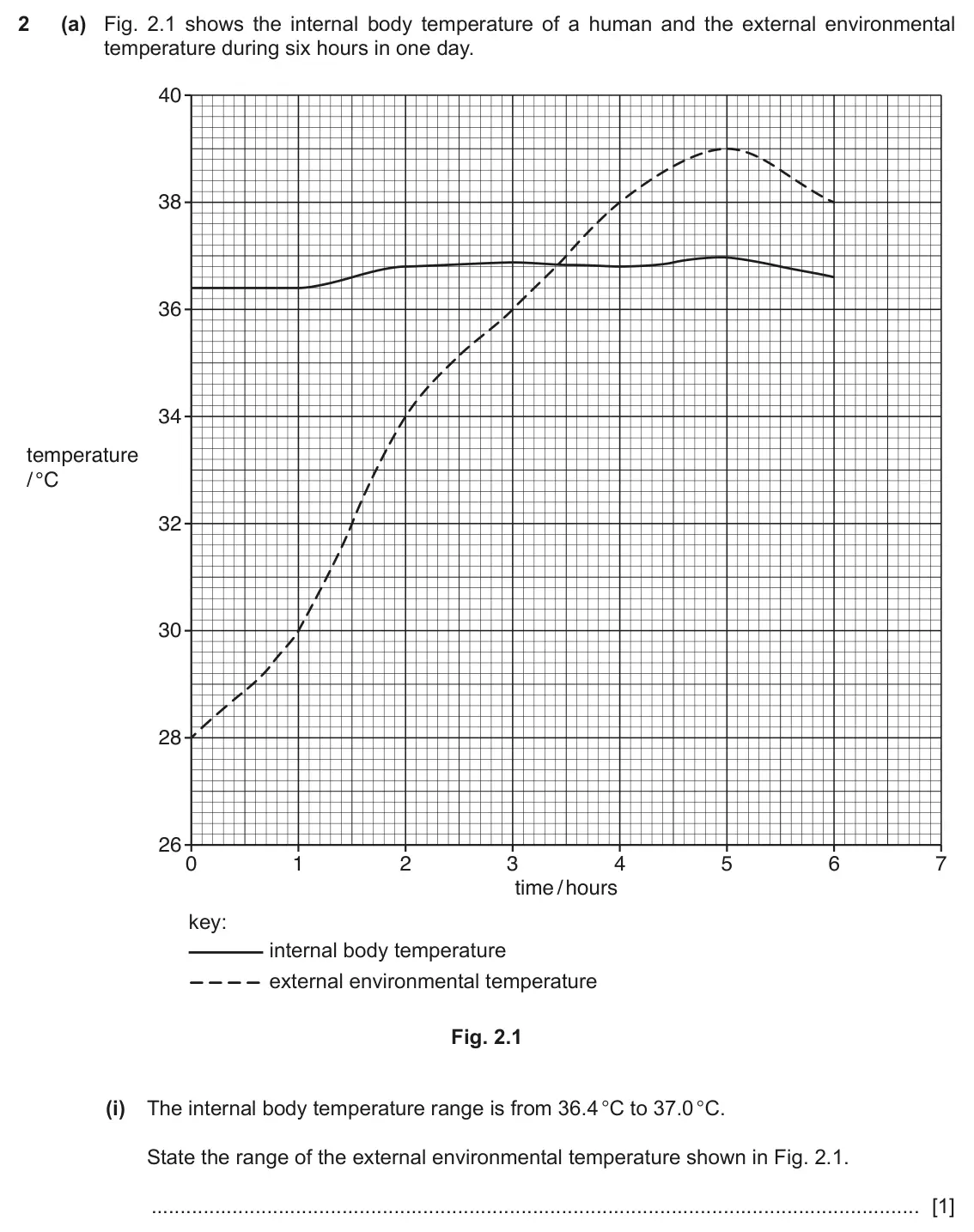 June 2024 Paper 4, question 2(a)(i): The internal body temperature range is from 36.4 °C to 37.0 °C. State the range of the external environmental temperature shown in Fig. 2.1. [1]