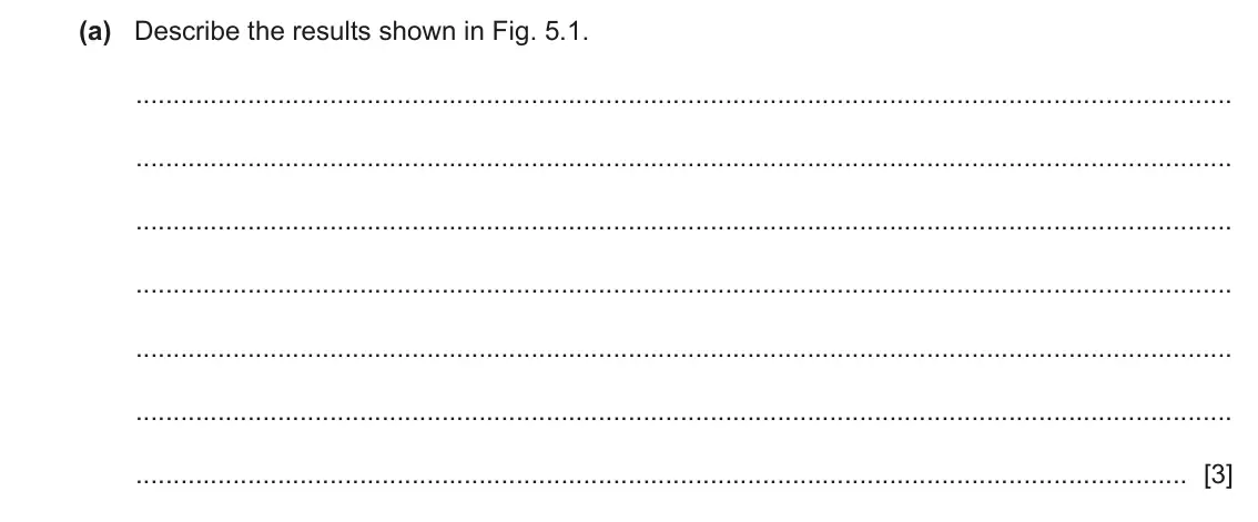 June 2024 Paper 4, question 5(a): Describe the results shown in Fig. 5.1. [3]