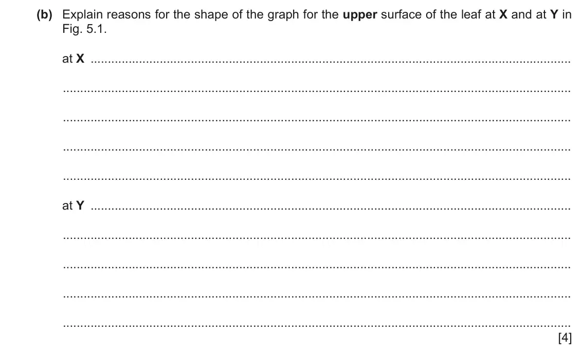 June 2024 Paper 4, question 5(b): Explain reasons for the shape of the graph for the upper surface of the leaf at X and at Y in Fig. 5.1. at X at Y [4]