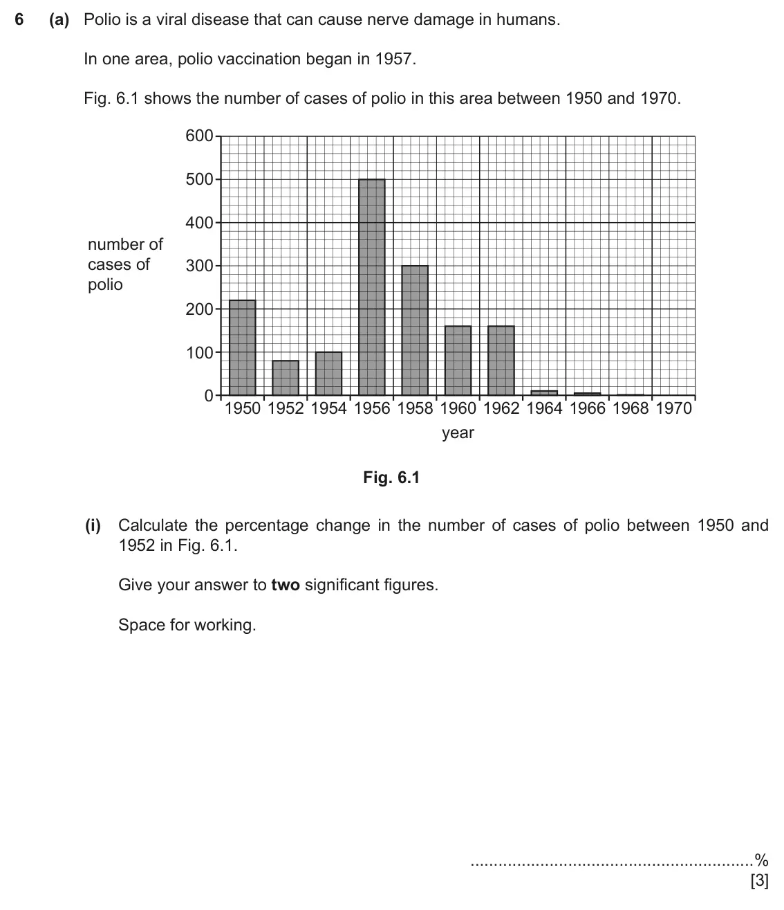 June 2024 Paper 4, question 6(a)(i): Calculate the percentage change in the number of cases of polio between 1950 and 1952 in Fig. 6.1. Give your answer to two significant figures. Space for workin