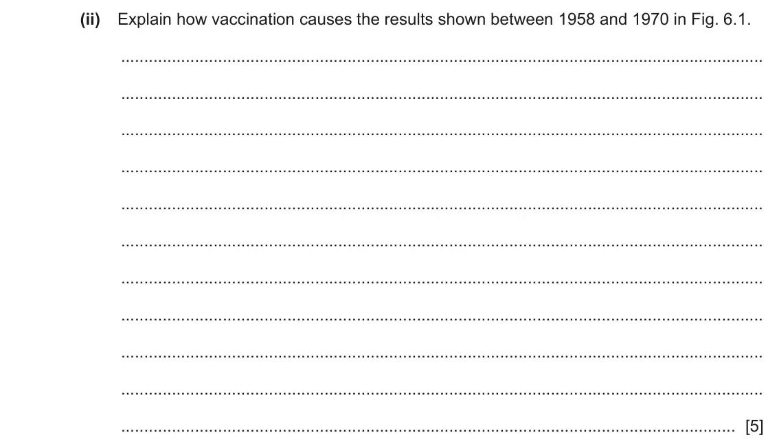 June 2024 Paper 4, question 6(a)(ii): Explain how vaccination causes the results shown between 1958 and 1970 in Fig. 6.1. [5]