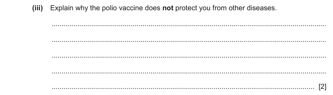 June 2024 Paper 4, question 6(a)(iii): Explain why the polio vaccine does not protect you from other diseases. [2]