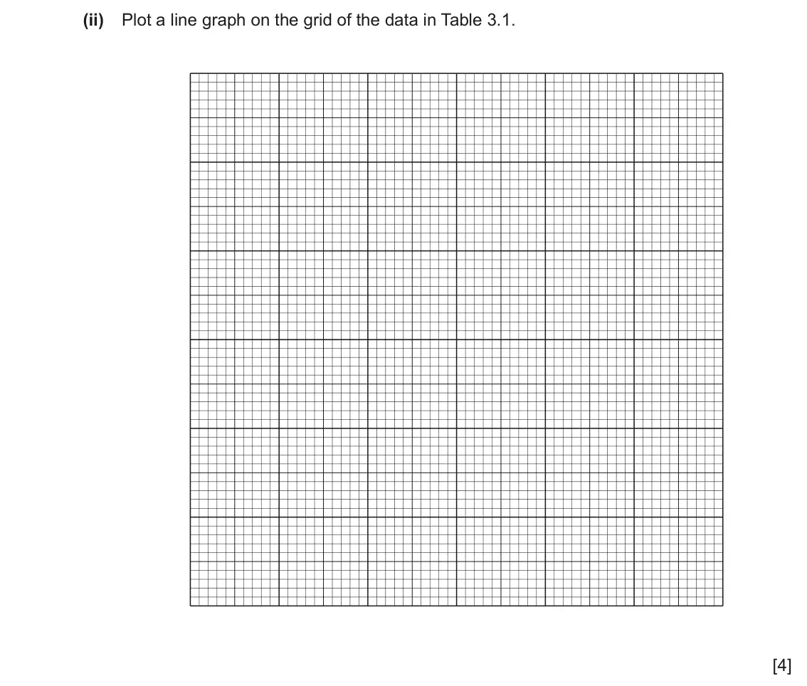 June 2024 Paper 6, question 3(d)(ii): Plot a line graph on the grid of the data in Table 3.1. [4]