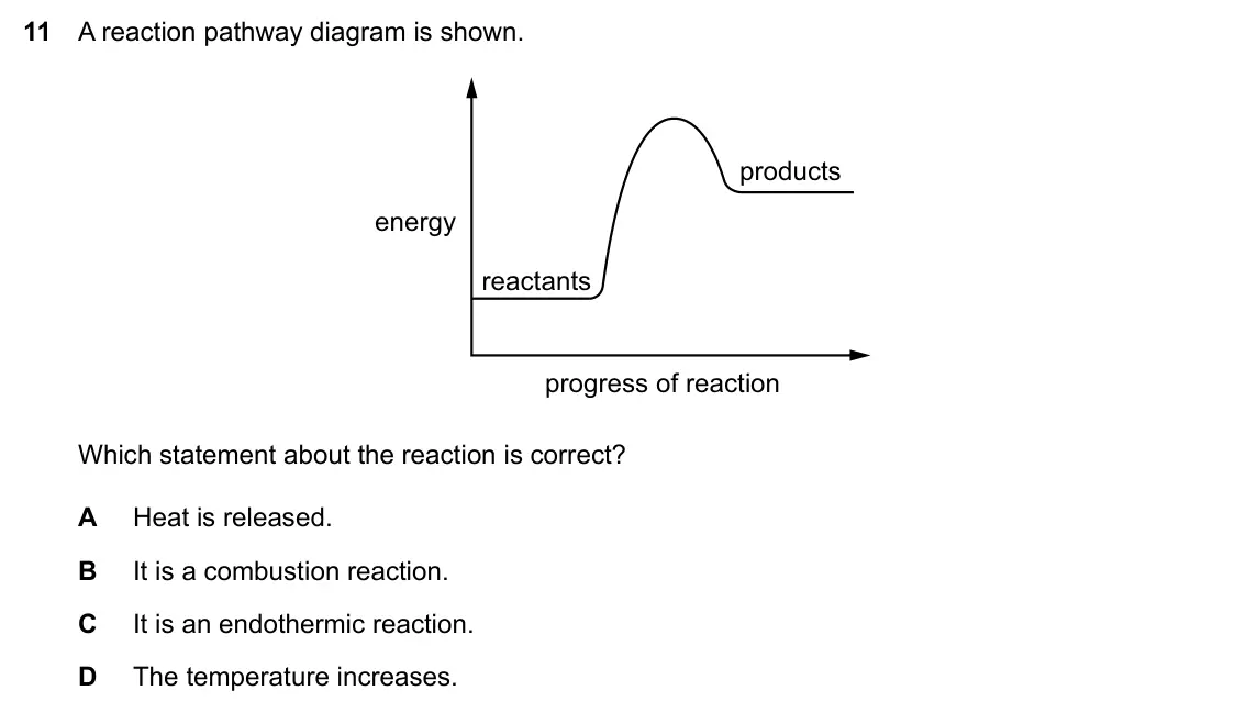 Specimen Paper 1, question 11: A reaction pathway diagram is shown. products energy reactants progress of reaction Which statement about the reaction is correct? A Heat is released. B It is a