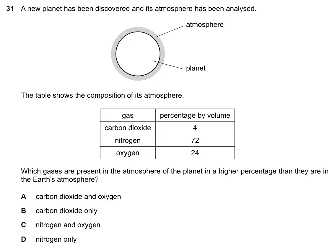 Specimen Paper 1, question 31: A new planet has been discovered and its atmosphere has been analysed. atmosphere planet The table shows the composition of its atmosphere. gas percentage by vo