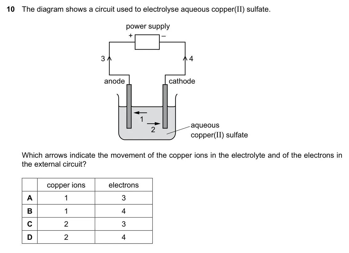 Specimen Paper 2, question 10: The diagram shows a circuit used to electrolyse aqueous copper(II) sulfate. power supply + – 3 4 anode cathode 1 aqueous 2 copper(II) sulfate Which arrows indic