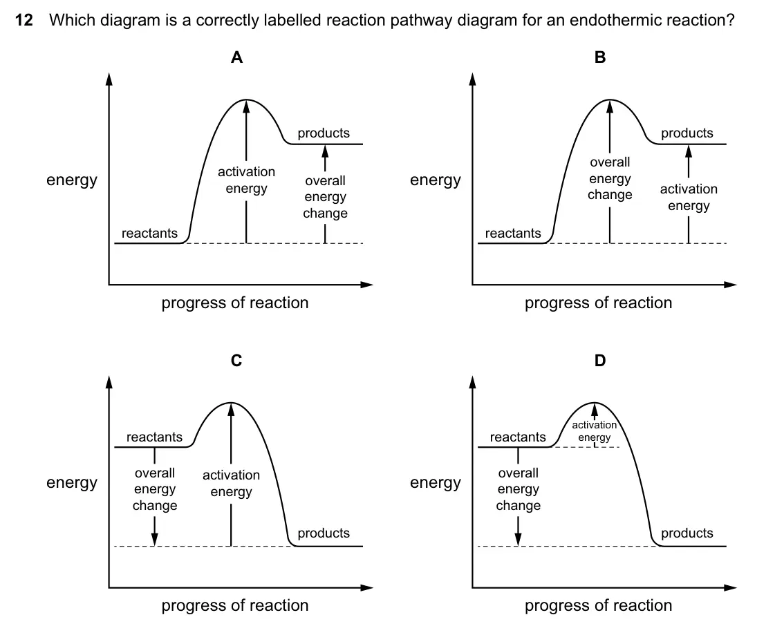 Specimen Paper 2, question 12: Which diagram is a correctly labelled reaction pathway diagram for an endothermic reaction? A B products products overall activation energy overall energy energ
