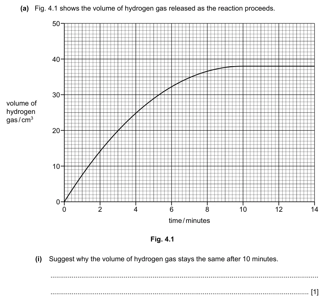 Specimen Paper 3, question 4(a)(i): Suggest why the volume of hydrogen gas stays the same after 10 minutes. [1]