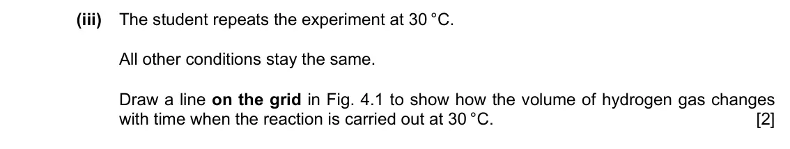 Specimen Paper 3, question 4(a)(iii): The student repeats the experiment at 30 °C. All other conditions stay the same. Draw a line on the grid in Fig. 4.1 to show how the volume of hydrogen gas chan