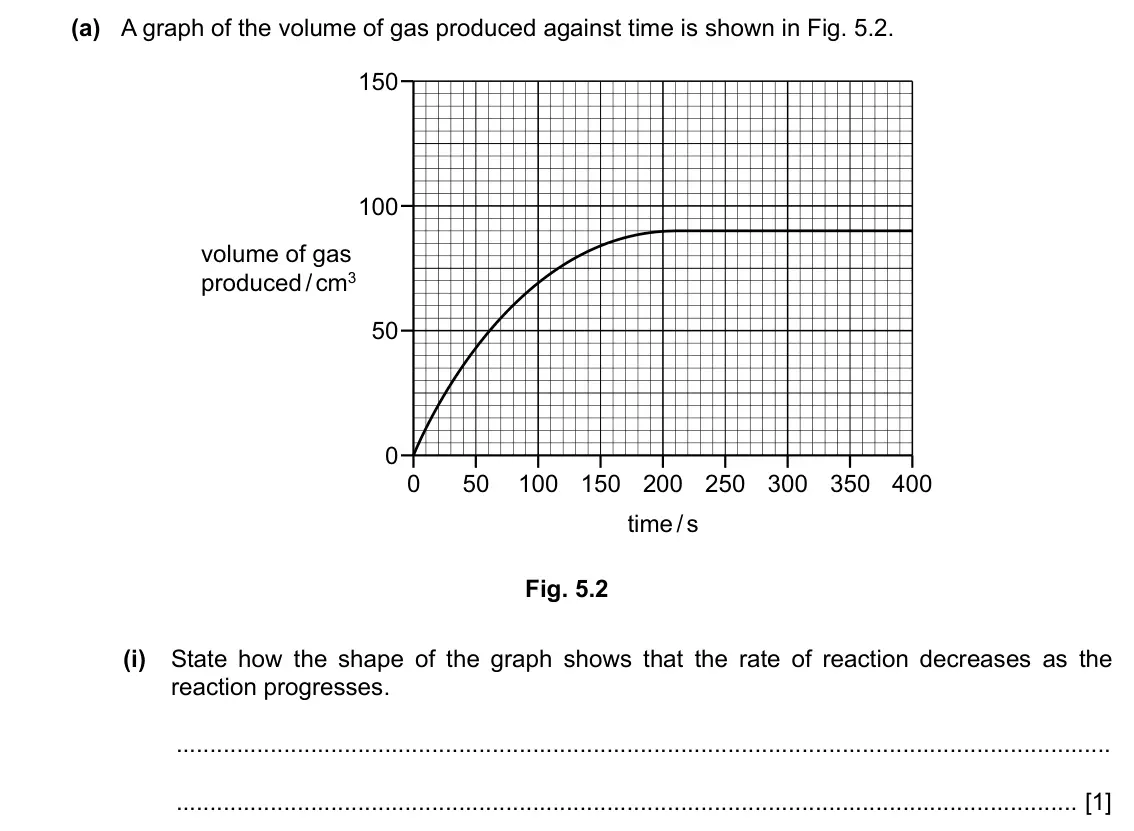 Specimen Paper 4, question 5(a)(i): State how the shape of the graph shows that the rate of reaction decreases as the reaction progresses. [1]
