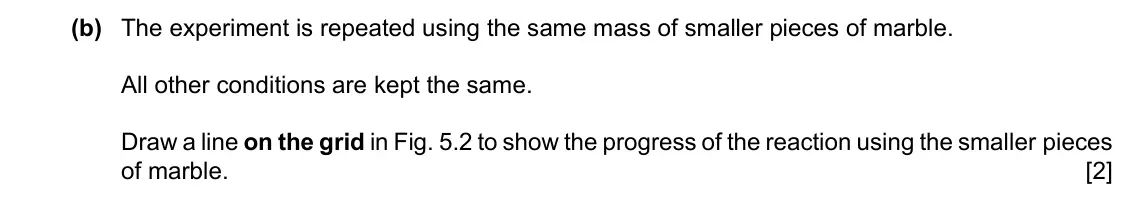 Specimen Paper 4, question 5(b): The experiment is repeated using the same mass of smaller pieces of marble. All other conditions are kept the same. Draw a line on the grid in Fig. 5.2 to show 