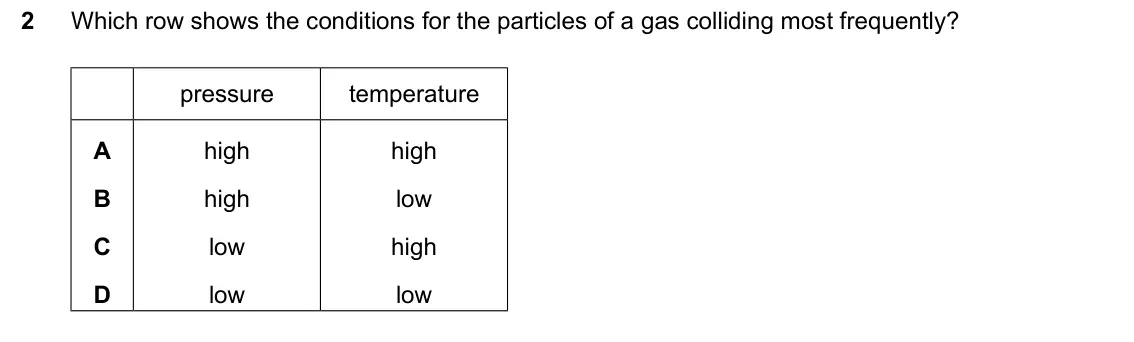 June 2024 Paper 1, question 2: Which row shows the conditions for the particles of a gas colliding most frequently? pressure temperature A high high B high low C low high D low low